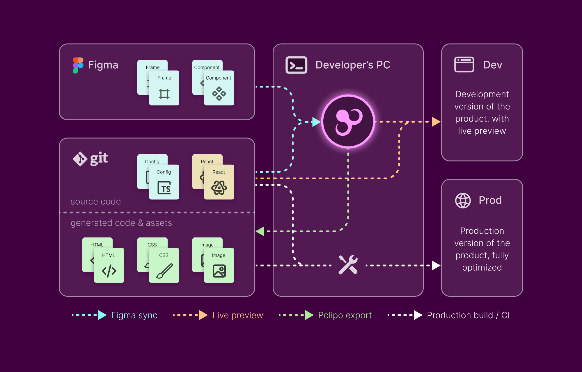 Polipo architecture